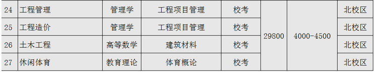 廣東白云學院2023年專升本擬招生專業
