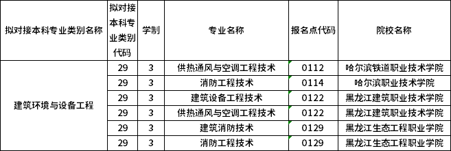 對應?？茖I