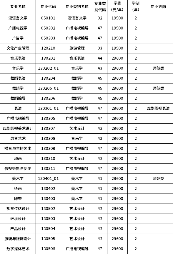2023年云南藝術學院文華學院專升本招生專業