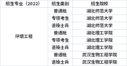 2022年湖北專升本專業招生院校