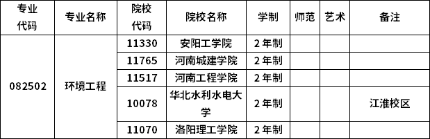 2023年河南專升本各專業招生院校