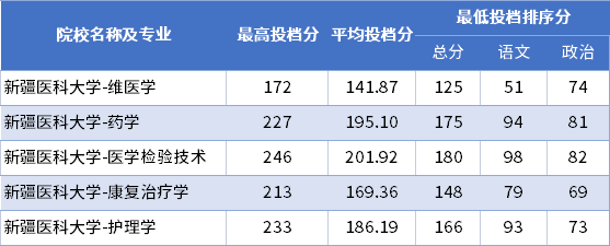 2022年新疆醫科大學專升本普通批次投檔分數線