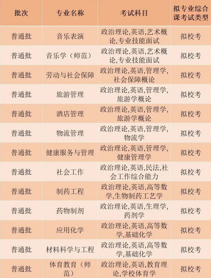 珠?？萍紝W院2023年專升本擬招生專業