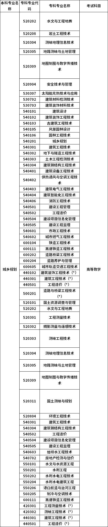 招生專業