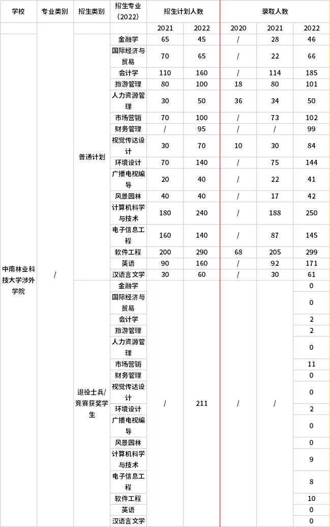 2021年-2022年中南林業科技大學涉外學院專升本招生計劃