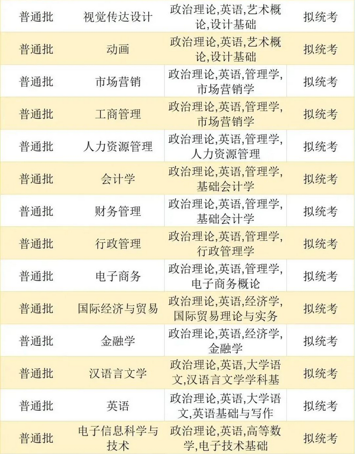 珠?？萍紝W院2023年專升本擬招生專業