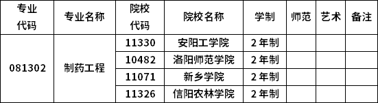 2023年河南專升本各專業招生院校