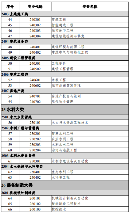 高等職業教育本科專業
