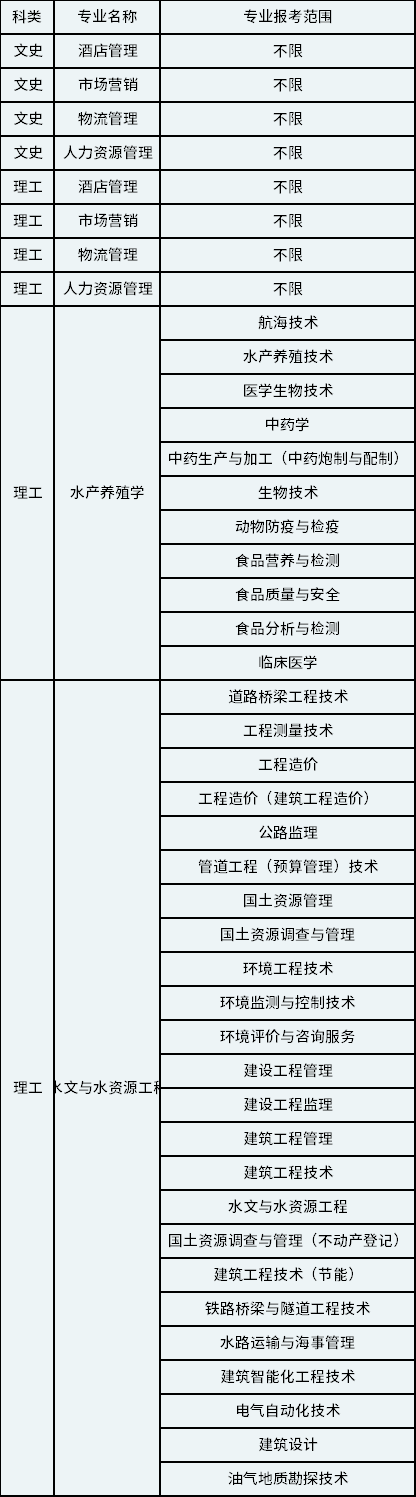 2023年天津農學院專升本招生專業及報考專業范圍