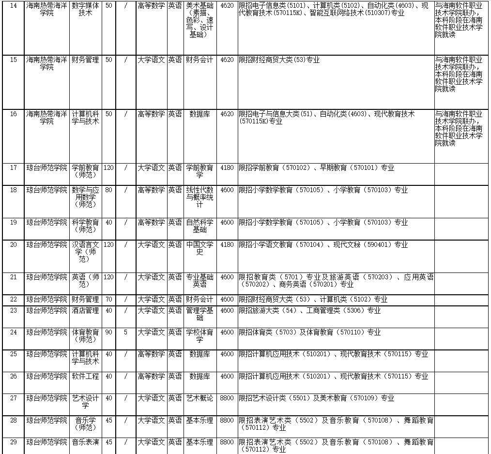 2022年海南省高職(?？?升本科招生院校和專業