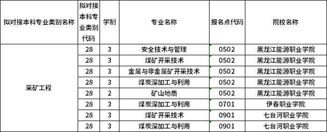 對應?？茖I