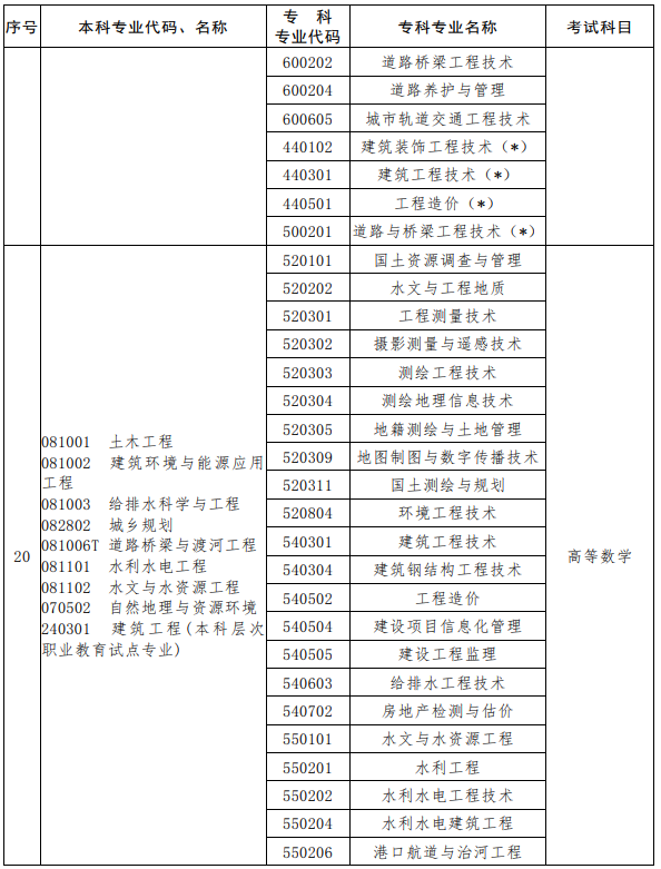 河南2023年專升本考試招生專業對照及考試科目一覽表