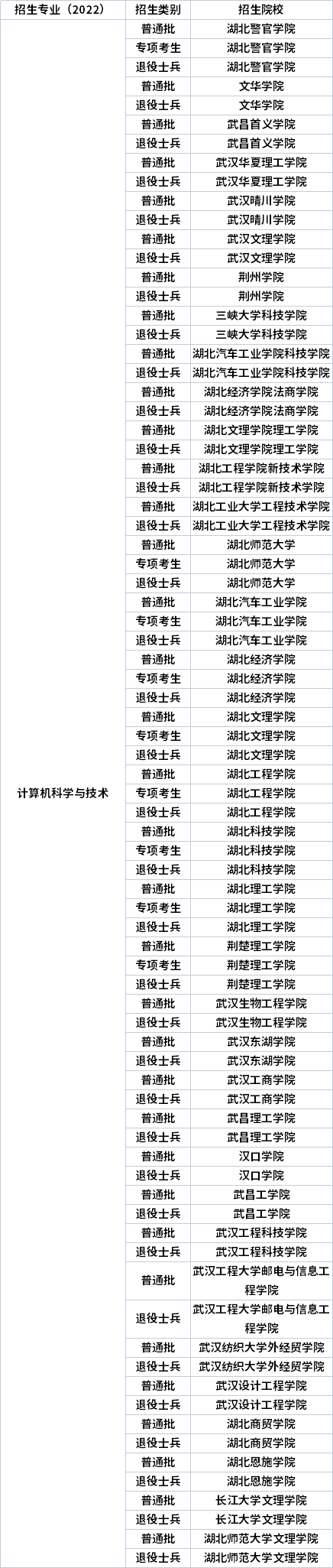 2022年湖北專升本專業招生院校