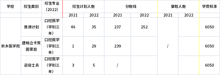 2021年-2022年新鄉醫學院專升本招生專業對比