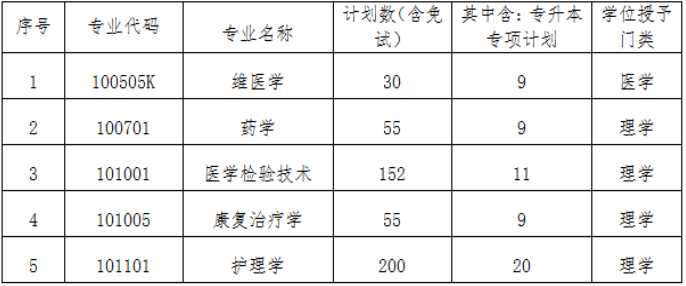 2022年新疆醫科大學專升本招生專業