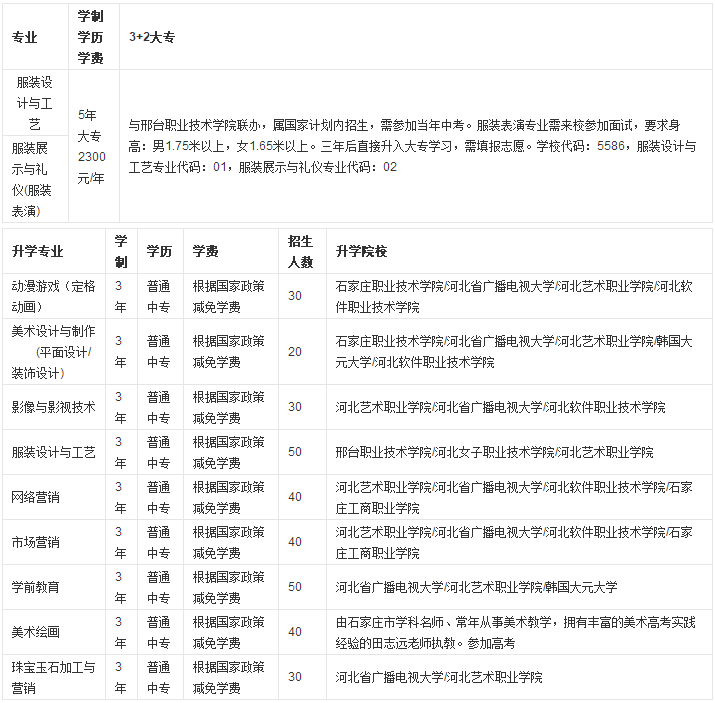 石家莊市第一職業中等專業學校開設院系及專業