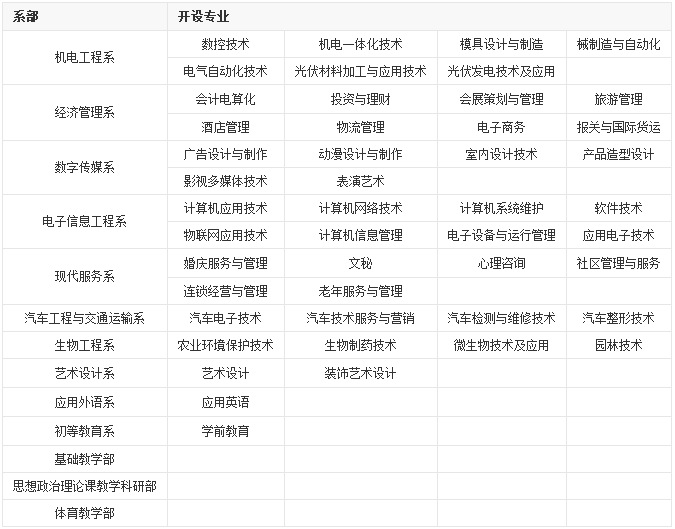 蘭州職業技術學院專業設置