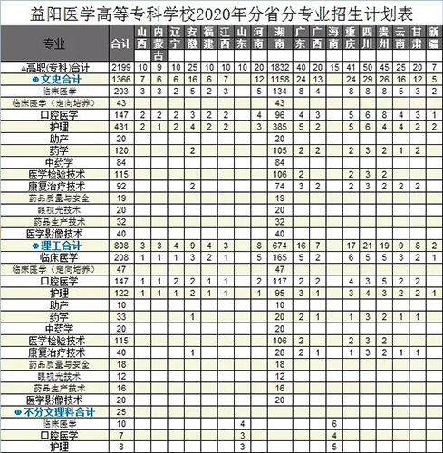 益陽醫學高等?？茖W校招生簡章