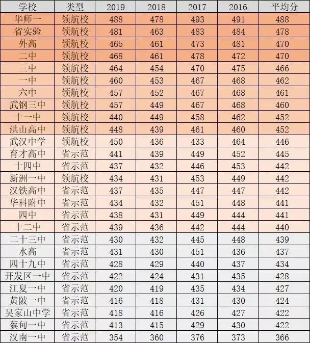 武漢高中近三年中考分數線