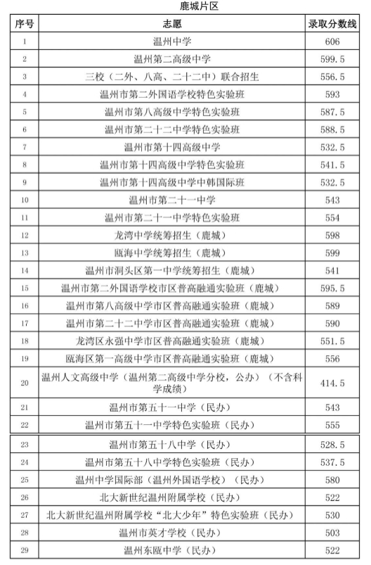 2020溫州普通高中中考分數線