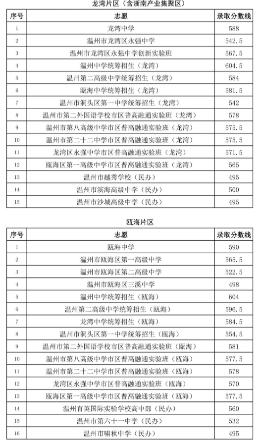 2020溫州普通高中中考分數線