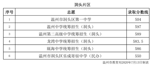2020溫州普通高中中考分數線
