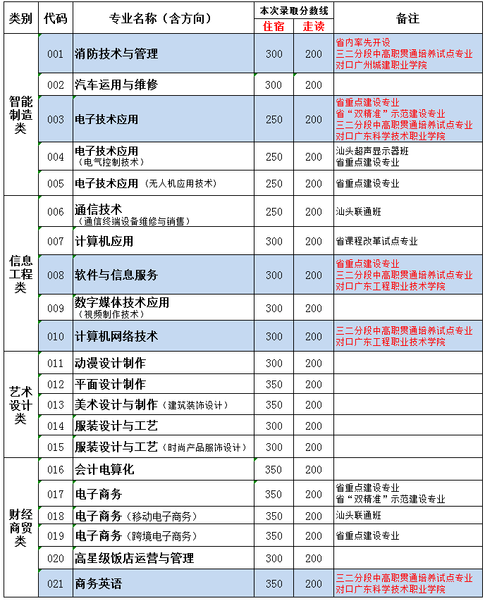 林百欣科技中專學費及招生專業