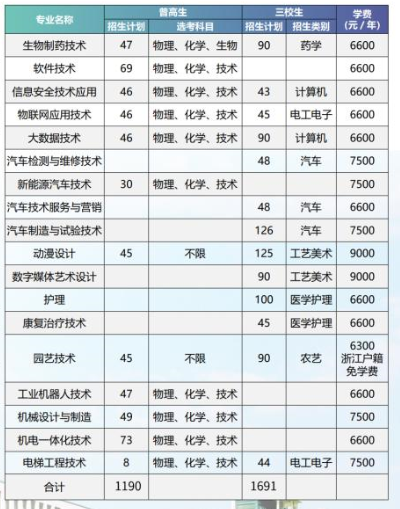杭州職業技術學院有哪些專業