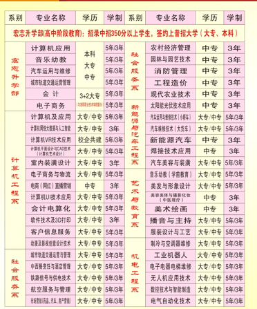 洛陽工業信息中等專業學校專業
