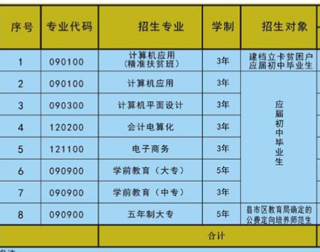 湖南省耒陽師范學校專業