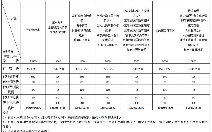 湖南高爾夫旅游職業學院學費