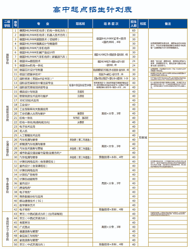 東莞市技師學院招生專業有哪些