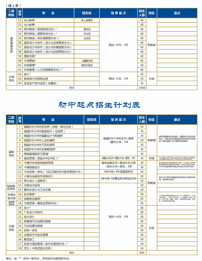 東莞市技師學院招生專業有哪些