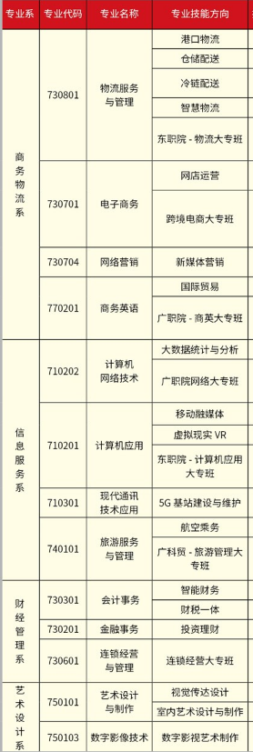 東莞市經濟貿易學校專業