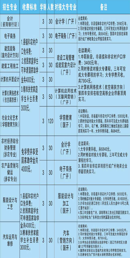 湛江市財政職業技術學校專業