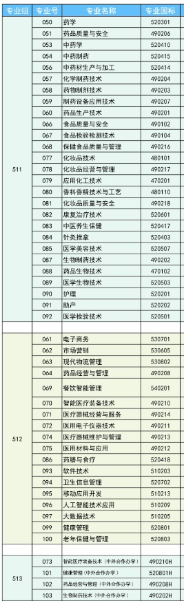 廣東食品藥品職業學院專業