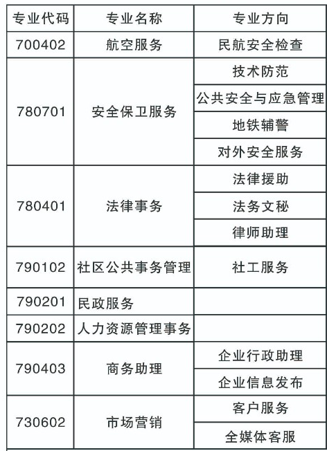 廣州市司法職業學校專業