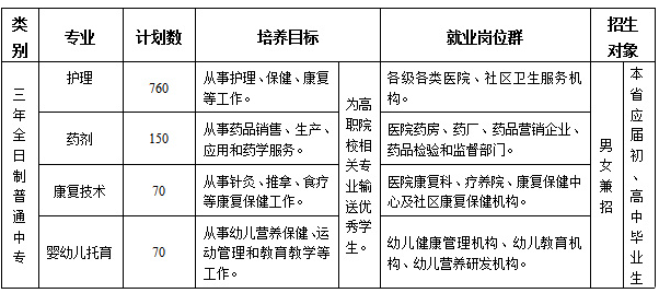 梅州市衛生職業技術學校專業