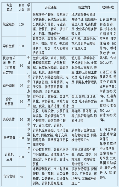 湛江市女子職業技術學校專業