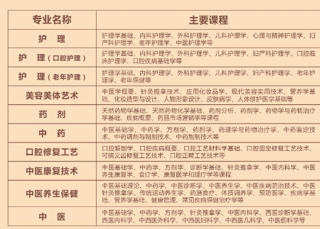 湛江中醫學校招生專業有哪些