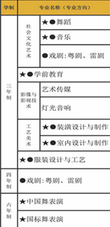 湛江藝術學校有哪些專業