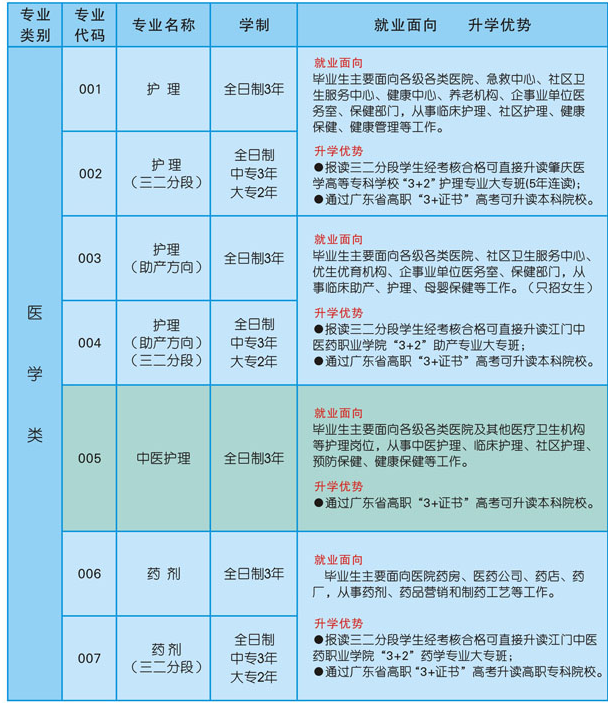 汕頭市衛生學校招生專業有哪些