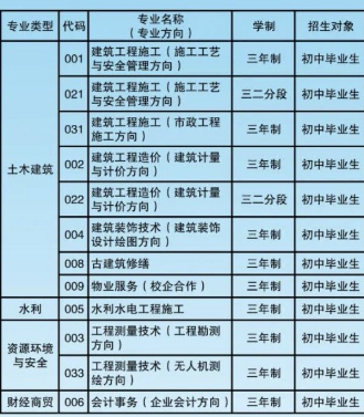 汕頭市潮陽建筑職業技術學校專業