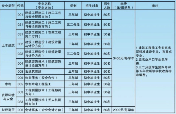 汕頭市潮陽建筑職業技術學校學費