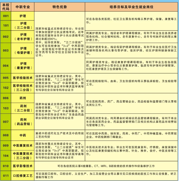 廣東省潮州衛生學校專業