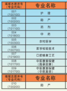 連州衛生學校專業