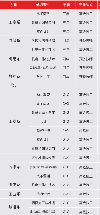 廣東省嶺南工商第一技師學院專業