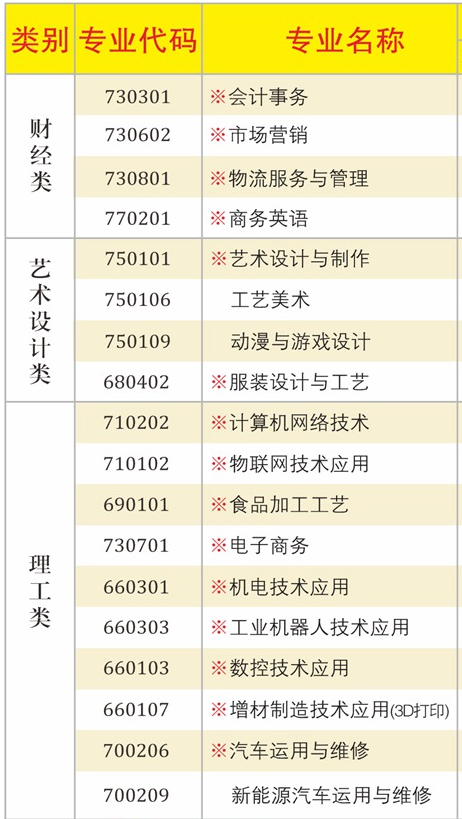 2022廣東省輕工職業技術學校招生專業有哪些