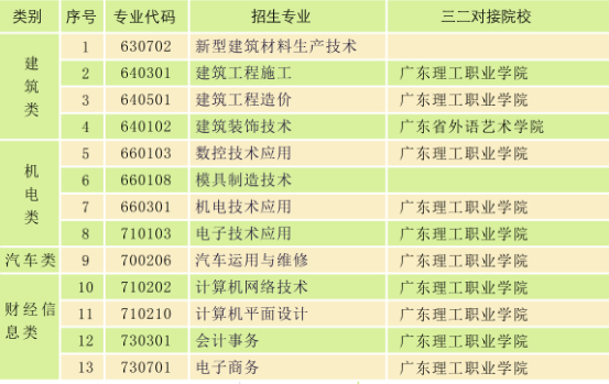 廣東省理工職業技術學校開設專業