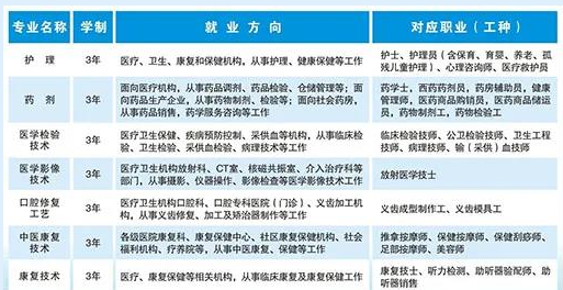 2022吉林省四平衛生學校招生專業有哪些